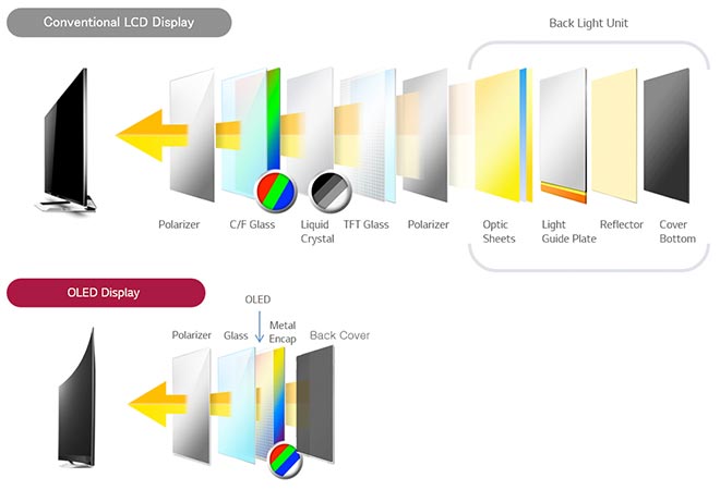 différences entre écran OLED et LCD