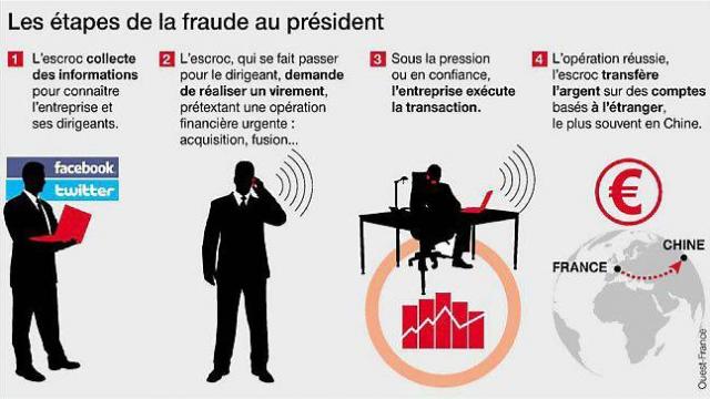 Explication de l'arnaque de la fraude au président