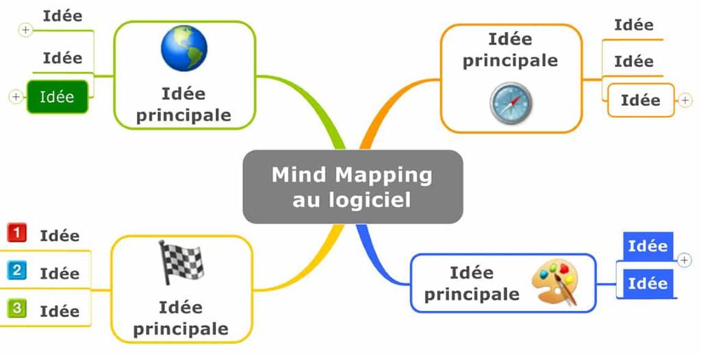 Principe mindmapping : exemple de structure d'idées via une carte mentale