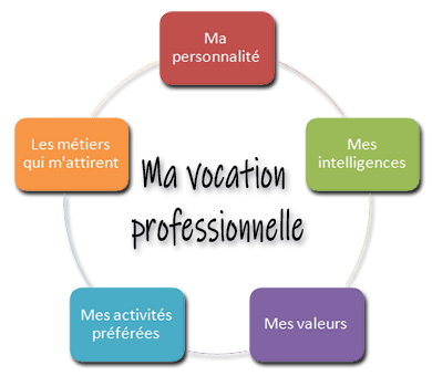 test d'orientation professionnel