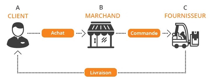 schéma de fonctionnement du dropshipping