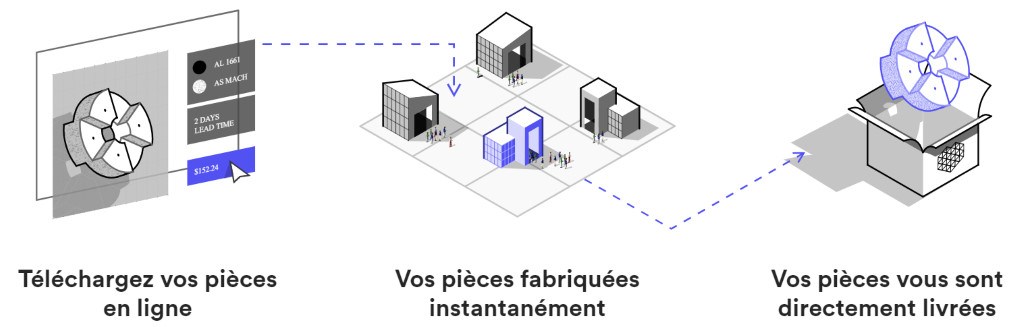 comment fonctionne 3D Hubs