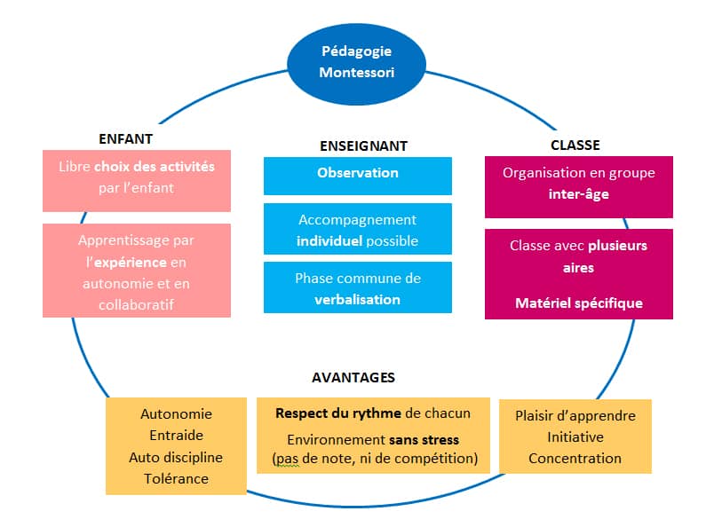 pédagorie montessori