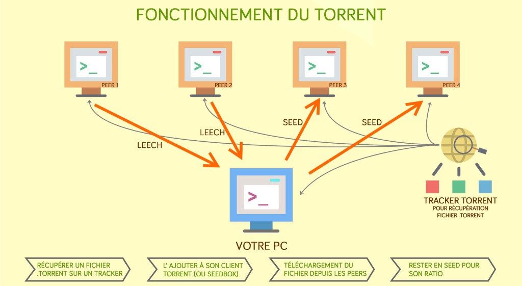 schéma de fonctionnement du téléchargement torrent