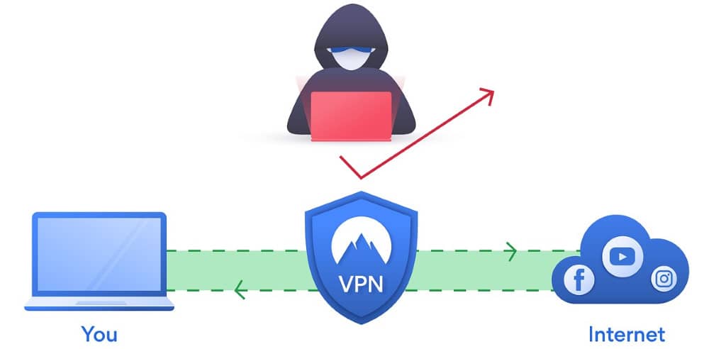 vpn sécurité protection