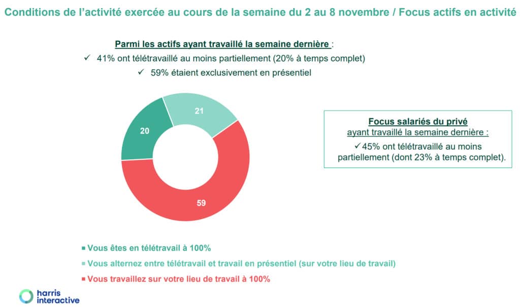 étude télétravail confinement Harris Interactive