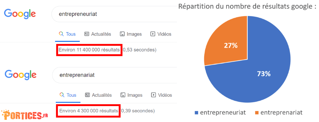 entreprenariat vs entrepreneuriat répartition des résultats google