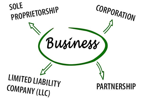 Les 4 types d'entreprises à créer aux États-Unis : LLC Limited Liability Company, C Corporation, Sole Proprietorship et Partnership