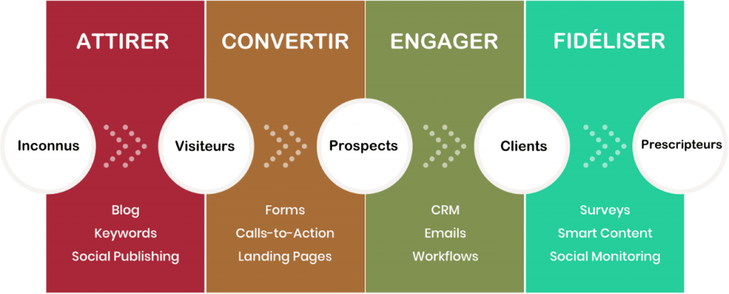 schéma des étapes de l'inbound marketing