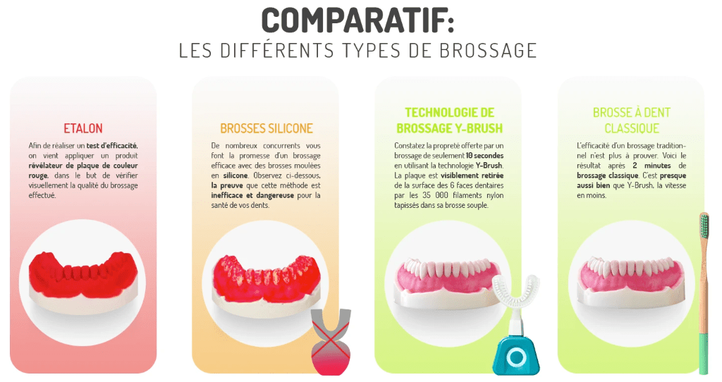 comparaison des différents types de brossage de dents