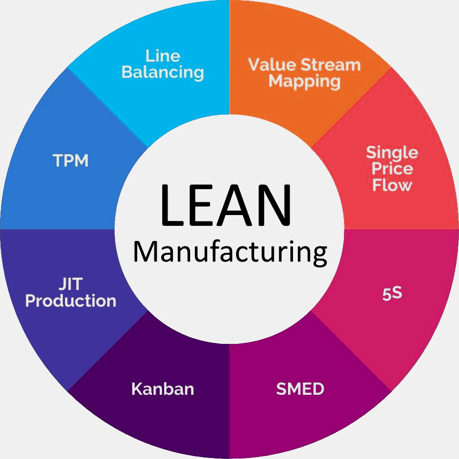 lean manufacturing schema