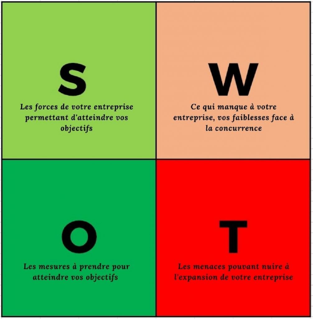 analyse swot quadrant