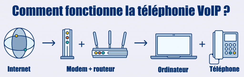 fonctionnement de la téléphonie VoIP