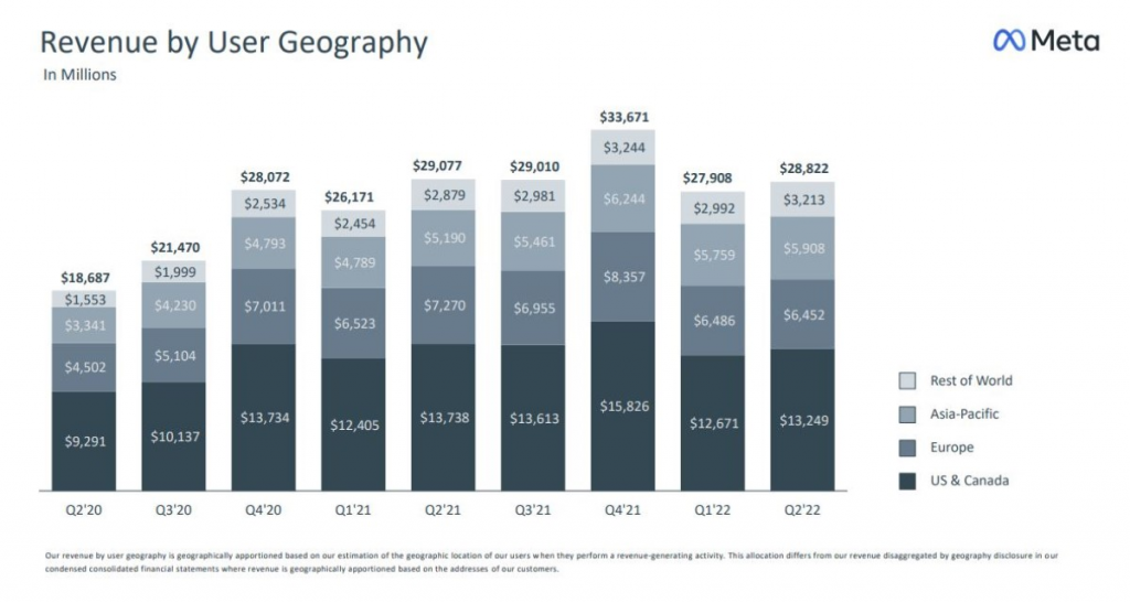 Facebook : licenciement et réduction des recrutements de 30%