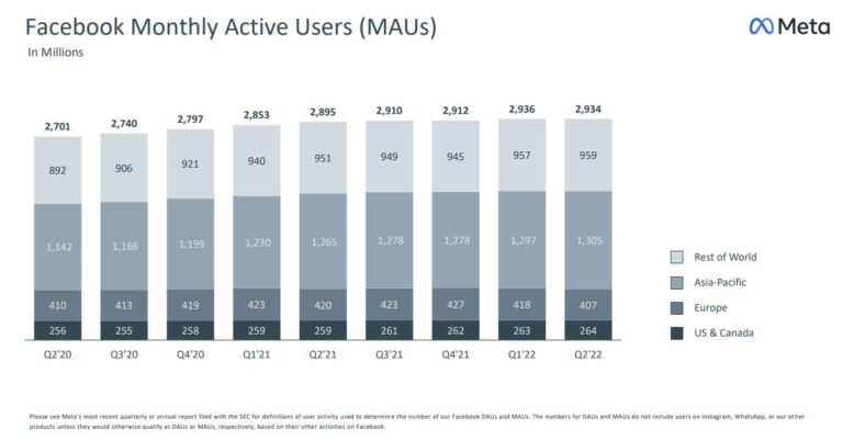 Meta annonce perdre 1 million d'utilisateurs actifs par jour.