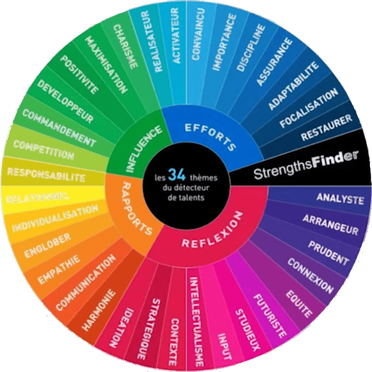 Les 34 thèmes du détecteur de talents CliftonStrengths