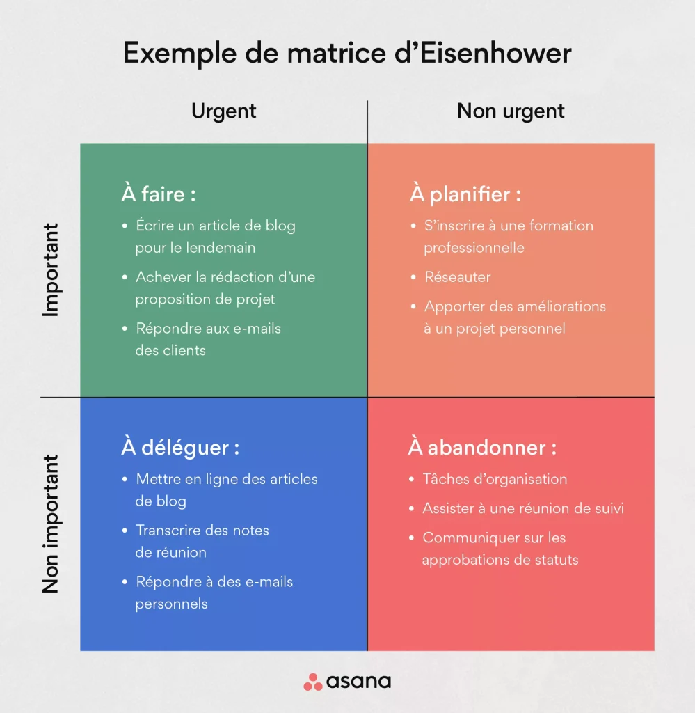 Matrice d'Eisenhower