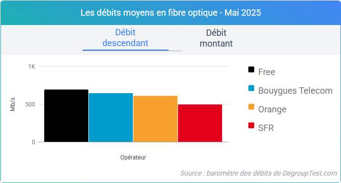 débit descendant moyen internet fibre optique opérateurs en France