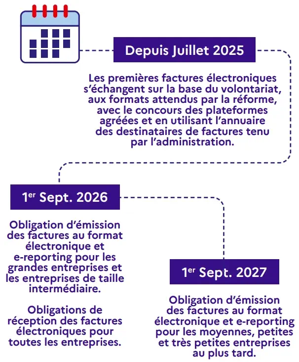 Réforme facturation électronique : calendrier
